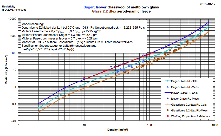 included resistivity versus density of glass fleece from ISOVER and SAGER as 
